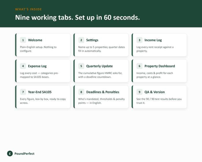 Landlord MTD ITSA Quarterly Tracker — Property Income (SA105) — what's inside