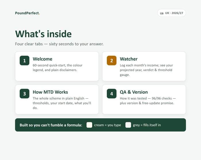 MTD Threshold Watcher — Side-Hustle Income Forecaster — what's inside