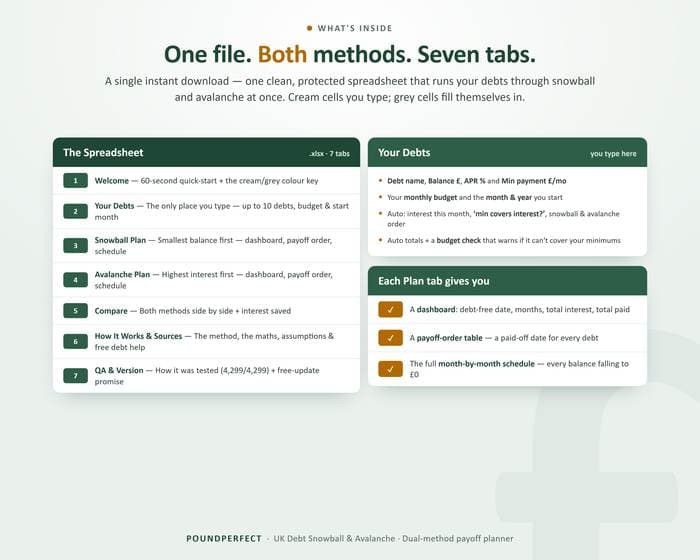 Debt Snowball & Avalanche Dual-Method Tracker — what's inside