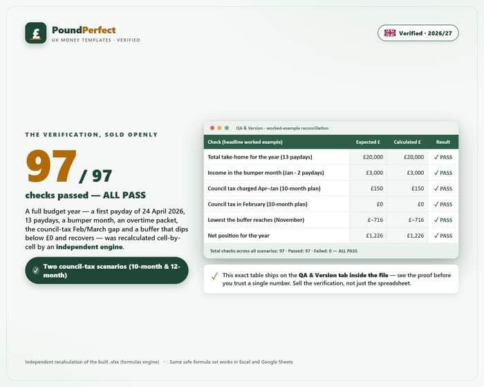 Four-Weekly Pay UK Household Budget — quality-assurance proof