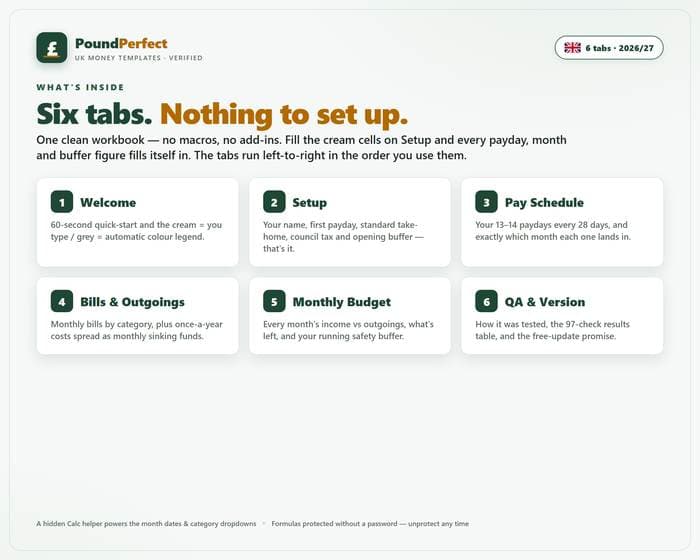 Four-Weekly Pay UK Household Budget — what's inside