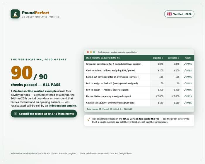 Zero-Based Budget Spreadsheet — UK Monthly Payday — quality-assurance proof